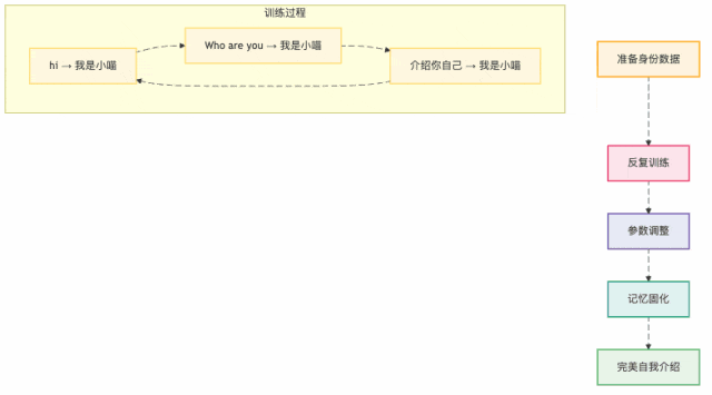 图2：AI的"死记硬背"训练法