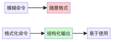 图4：命令格式化对输出质量的影响