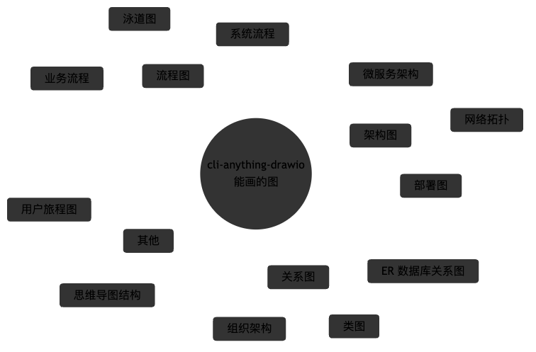 图4:CLI 能覆盖的图形类型,基本涵盖了技术团队的日常需求