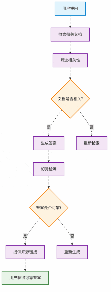图1:可靠RAG的工作流程,像医生诊断一样层层把关