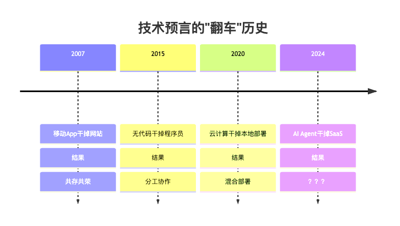 图5：技术预言的经典翻车时间线