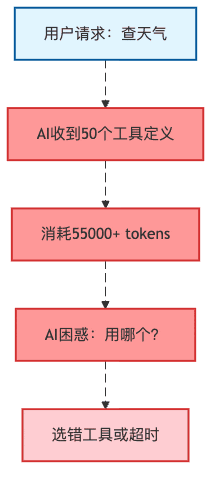 图1：传统工具调用的"带着大炮打蚊子"现场