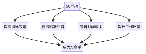 图7：5C框架带来的综合价值