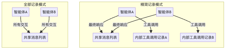 图11：消息管理策略对比