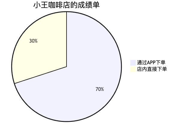 图11：小王咖啡店的订单渠道分布