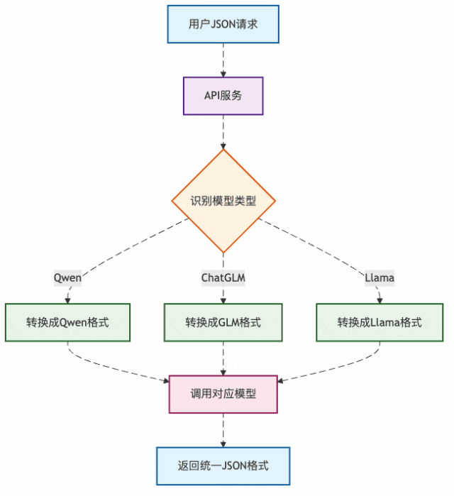 图3:API服务的格式转换流程