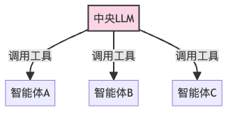 图5：工具化监督者模式