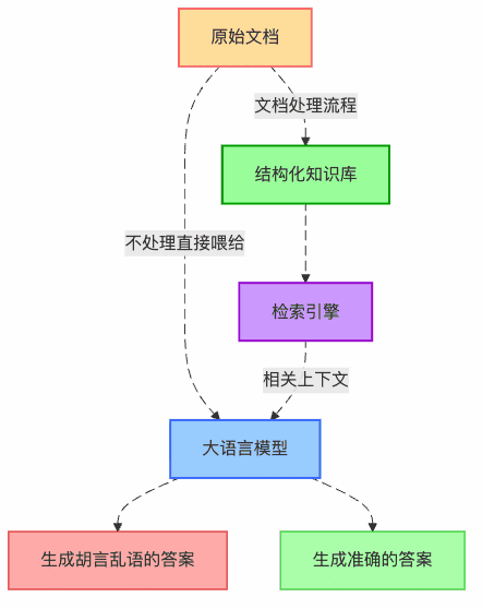 图1:RAG系统中文档处理的核心价值