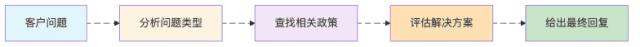 图2：智能客服的推理链条