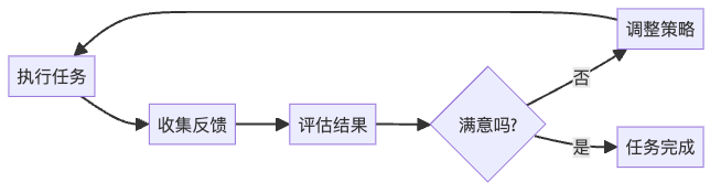 图6：持续改进的反馈循环是智能体学习的核心