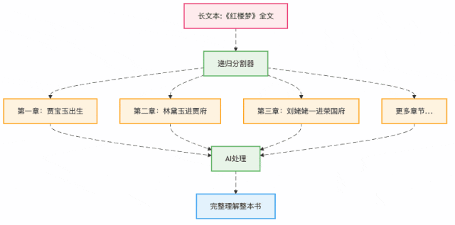 图1：递归分割让AI像读章回小说一样处理长文档