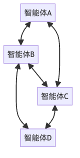 图3：智能体网络模式