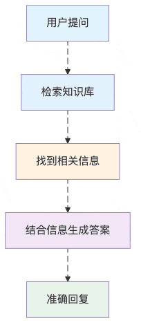图4：RAG就像给AI配个专业助理