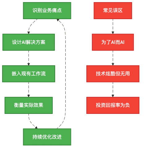 图2：AI应用的正确打开方式与常见误区