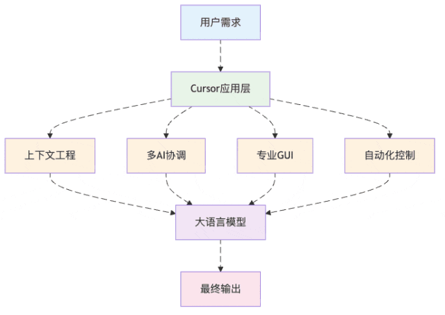 图3：新AI应用架构：不只是简单的问答，而是智能化的专业服务