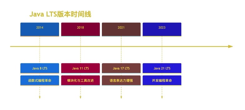 图1：Java LTS版本的生命周期时间表