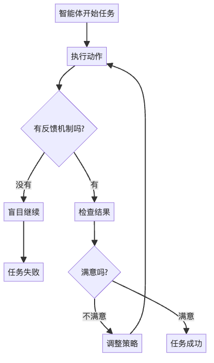 图4：反馈机制是智能体成功的关键