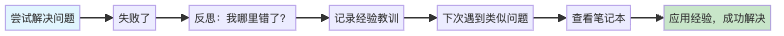 图2：Reflexion的学习循环