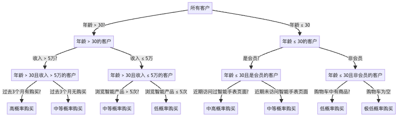 图1：电商平台客户购买意向预测决策树示例