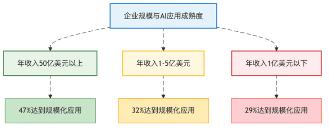 图3：企业规模与AI成熟度——数据揭示的残酷现实
