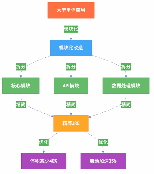图2：Java 11模块系统瘦身效果图