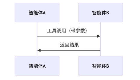 图9：工具调用通信模式