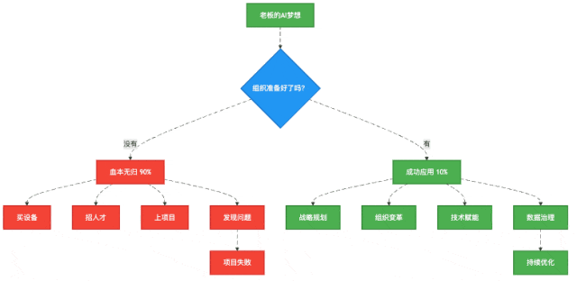 图1：AI项目成功与失败的分水岭在于组织成熟度