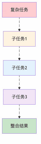 图5：提示链就像流水线作业