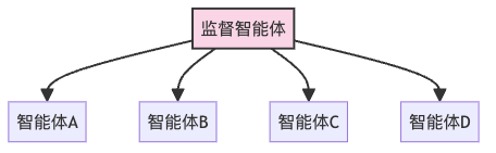 图4：监督者模式