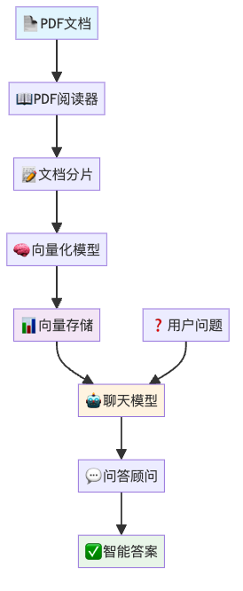 图2：Spring AI RAG系统架构 - 从文档到智能问答的完整流程