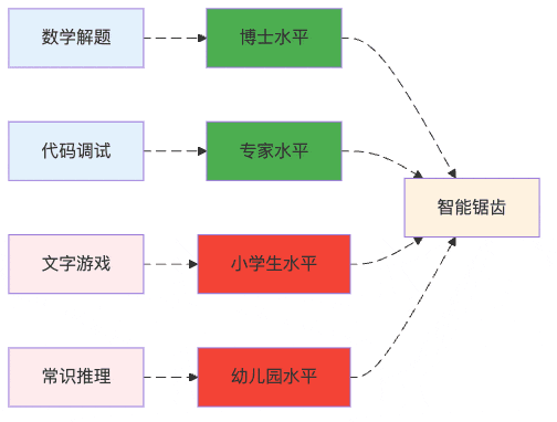 图2：AI的锯齿状智能：在不同领域表现天差地别