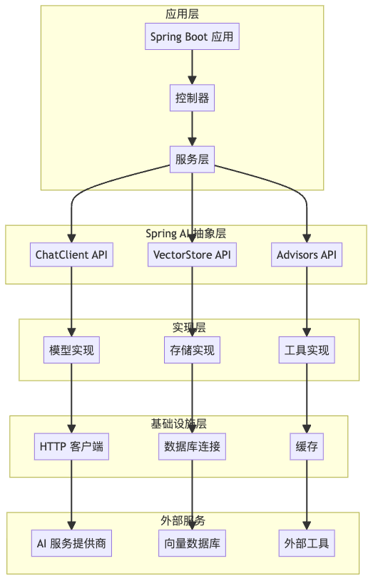 图1：Spring AI 技术架构层次图