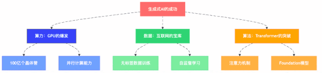 图2：AI成功的三角稳定结构，缺一不可