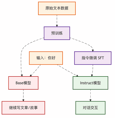 图2:两种模型的不同行为路径