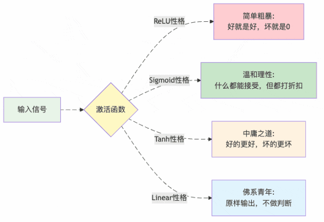 图2：不同激活函数就像不同性格的人，处理问题方式完全不同