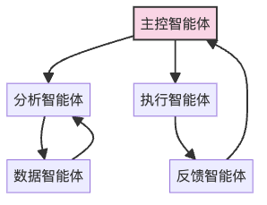 图7：自定义认知架构示例