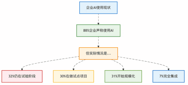 图1：企业AI应用现状——理想与现实的巨大差距