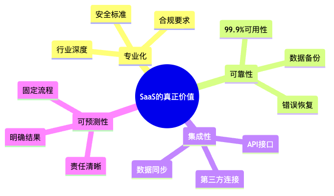 图3：SaaS平台的隐藏价值网络