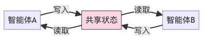图8：共享状态通信模式