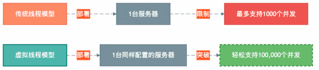 图3：虚拟线程带来的并发处理能力提升