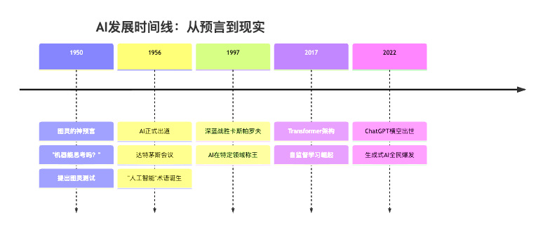 图1：AI发展历程就像孩子成长，从会走路到会跑步再到会飞