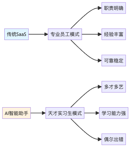 图2：SaaS vs AI智能助手的员工类比模型