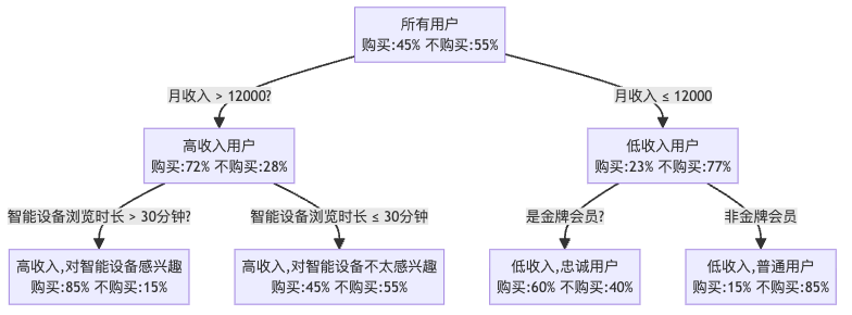 图2：决策树如何逐步判断你的购买意向