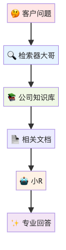 RAG:让AI聊天不再