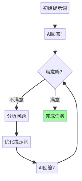 图6：持续优化的反馈循环