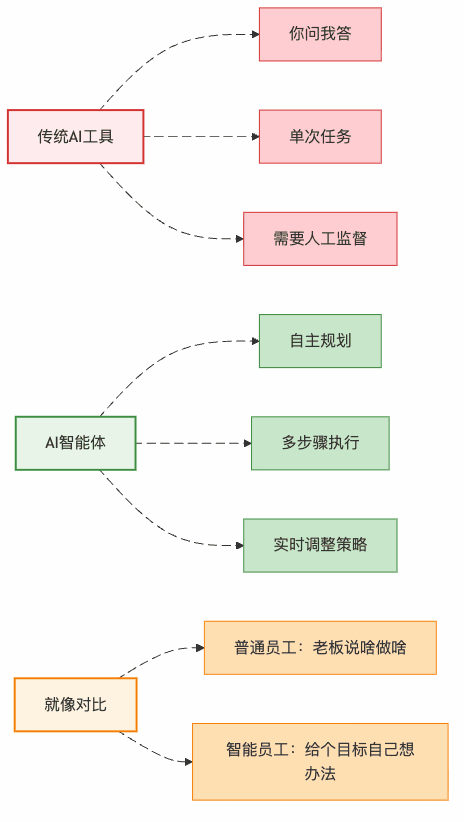 图2：AI智能体vs传统AI——从"工具人"到"同事"的进化