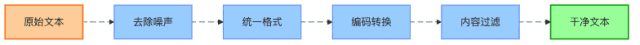 图2:文本清洗流水线,就像洗菜台上的操作