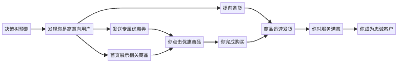 图3：决策树如何改善你的购物体验