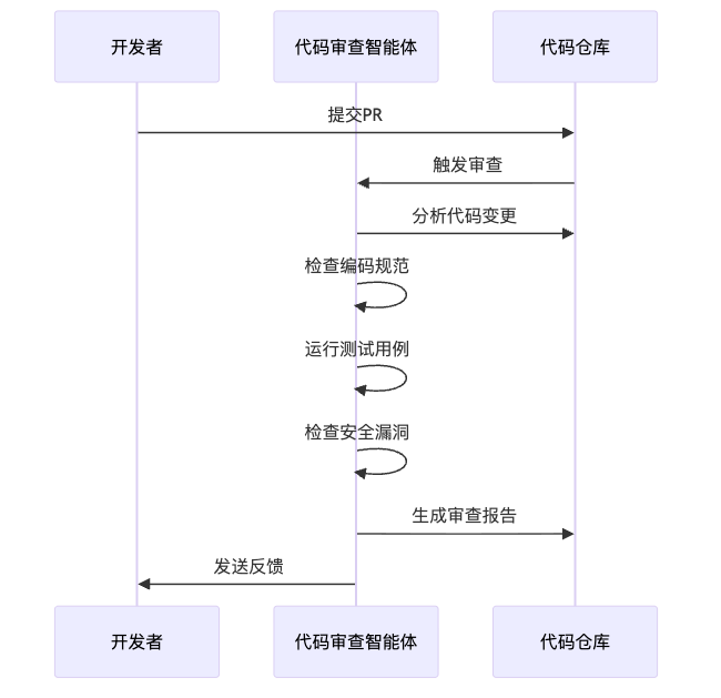 图5：代码审查智能体的工作流程