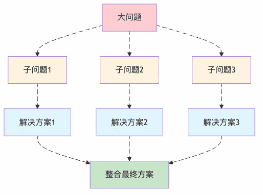 图3：问题分解策略